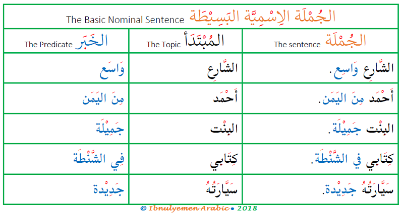 Basic Arabic Nominal Sentences Ibnulyemen Arabic