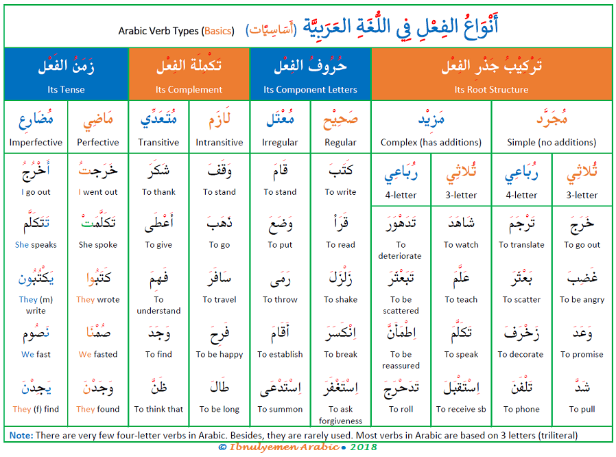 Arabic Verb Types Ibnulyemen Arabic