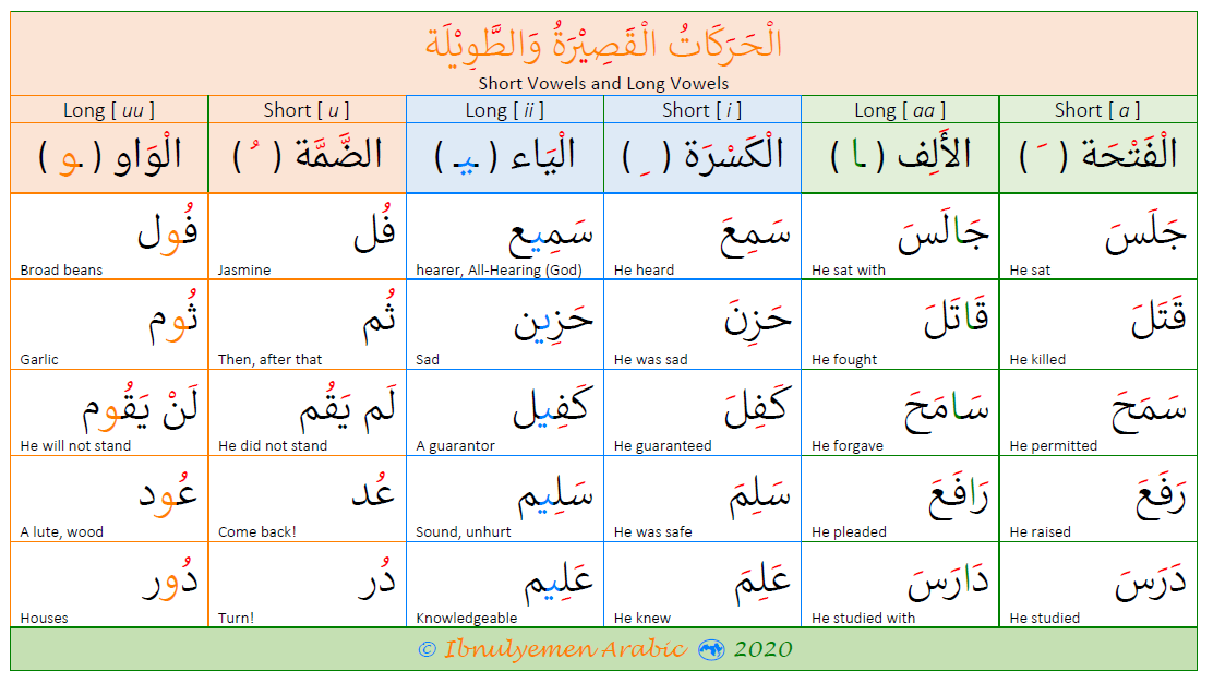 Vowels In Arabic Ibnulyemen Arabic